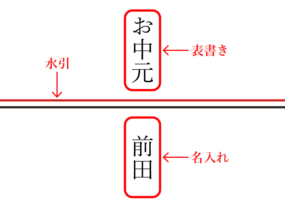 のし紙の書き方イメージ